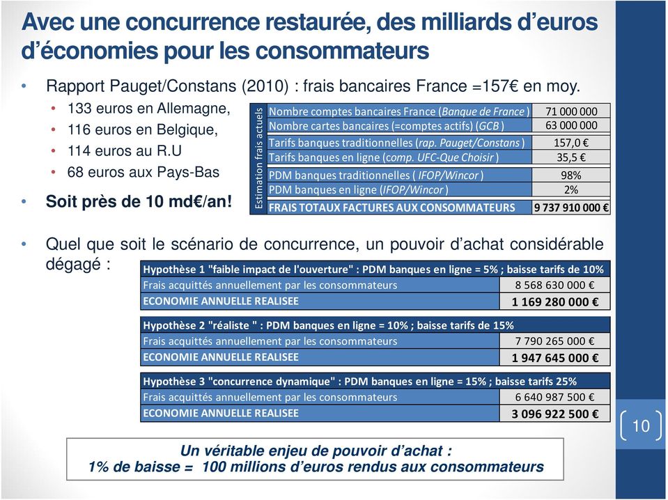 Estimation frais actuels Nombre comptes bancaires France (Banque de France) 71000000 Nombre cartes bancaires (=comptes actifs) (GCB) 63000000 Tarifs banques traditionnelles (rap.