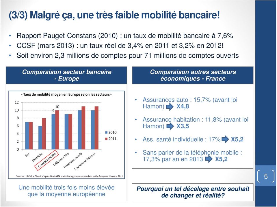 Soit environ 2,3 millions de comptes pour 71 millions de comptes ouverts Comparaison secteur bancaire - Europe Comparaison autres secteurs économiques - France