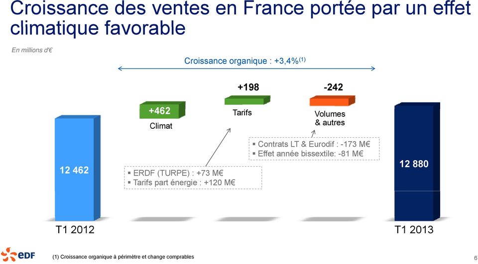 ERDF (TURPE) : +73 M Tarifs part énergie : +120 M Contrats LT & Eurodif : -173 M Effet année
