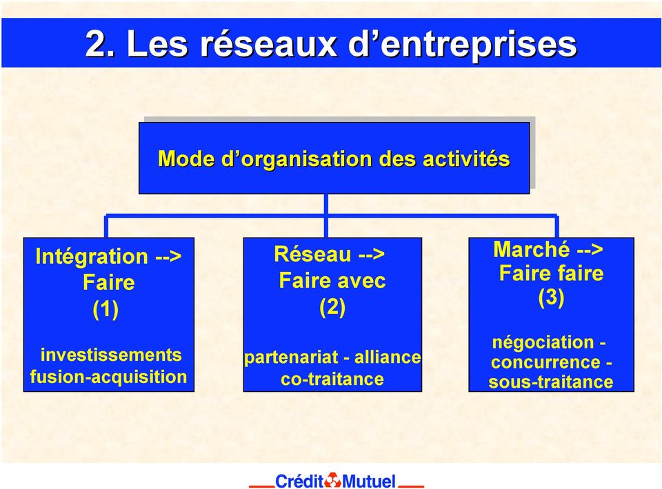 fusion-acquisition Réseau --> Faire avec (2) partenariat -