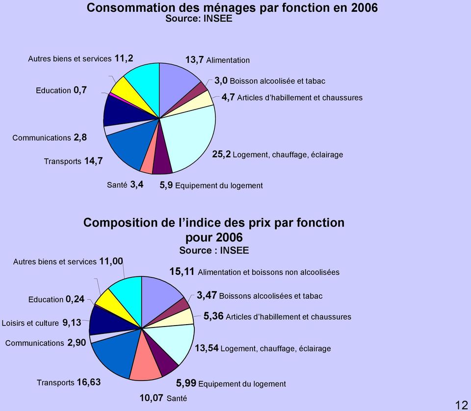 Composition de l indice des prix par fonction pour 2006 Source : INSEE 15,11 Alimentation et boissons non alcoolisées Education 0,24 Loisirs et culture 9,13