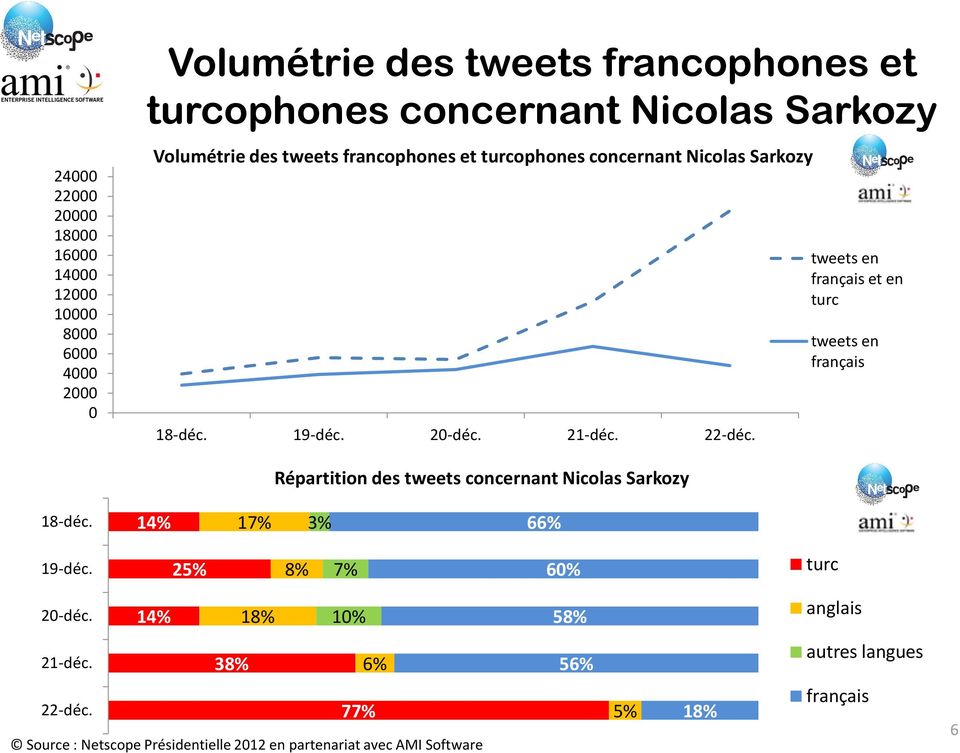 tweets en français et en turc tweets en français Répartition des tweets concernant Nicolas Sarkozy 18-déc. 14% 17% 3% 66% 19-déc.