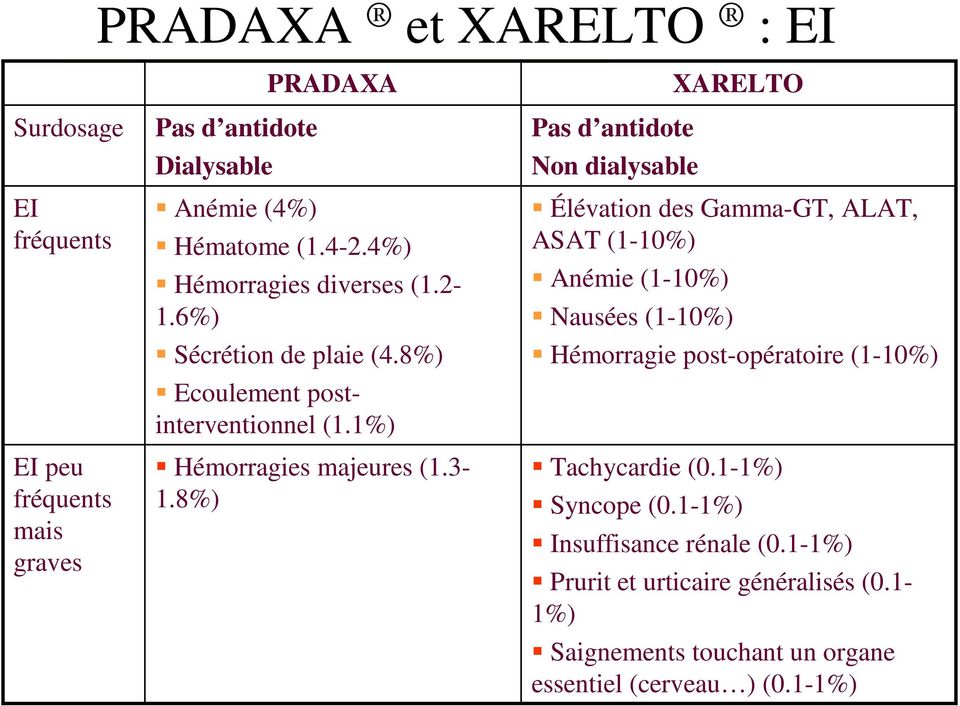 8%) Pas d antidote Non dialysable Élévation des Gamma-GT, ALAT, ASAT (1-10%) Anémie (1-10%) Nausées (1-10%) XARELTO Hémorragie post-opératoire