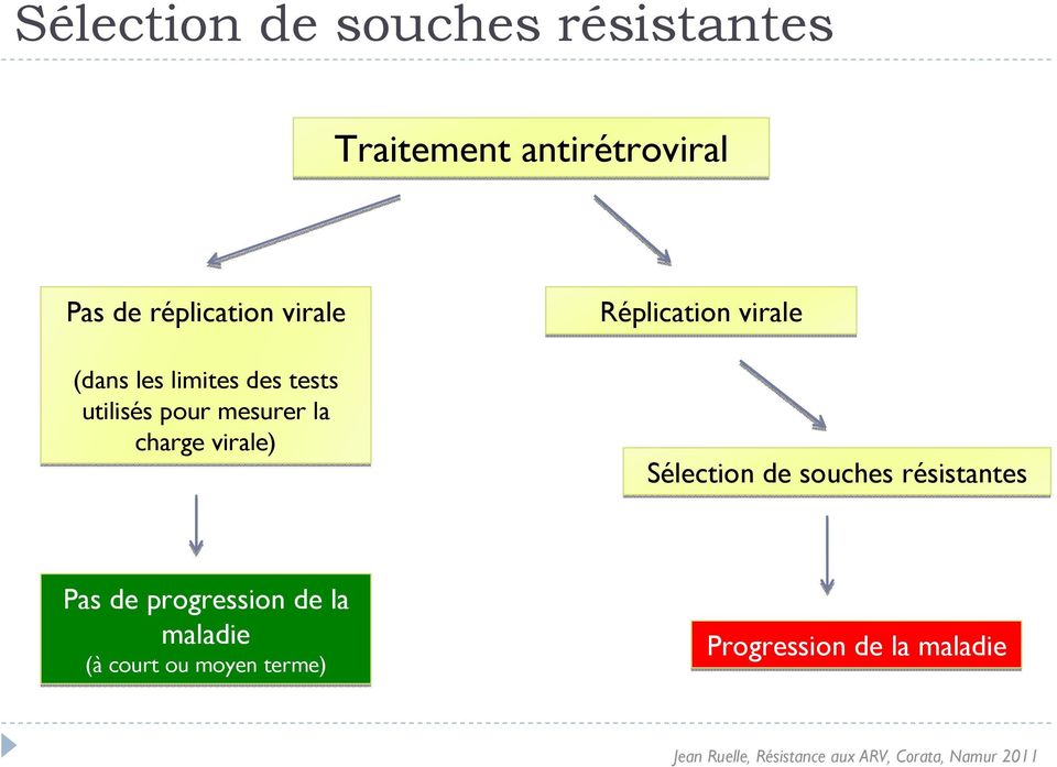 charge virale) Réplication virale Sélection de souches résistantes Pas