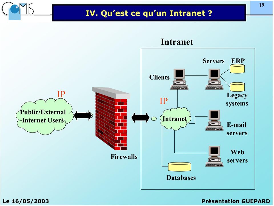 Internet Users Clients IP Intranet Legacy