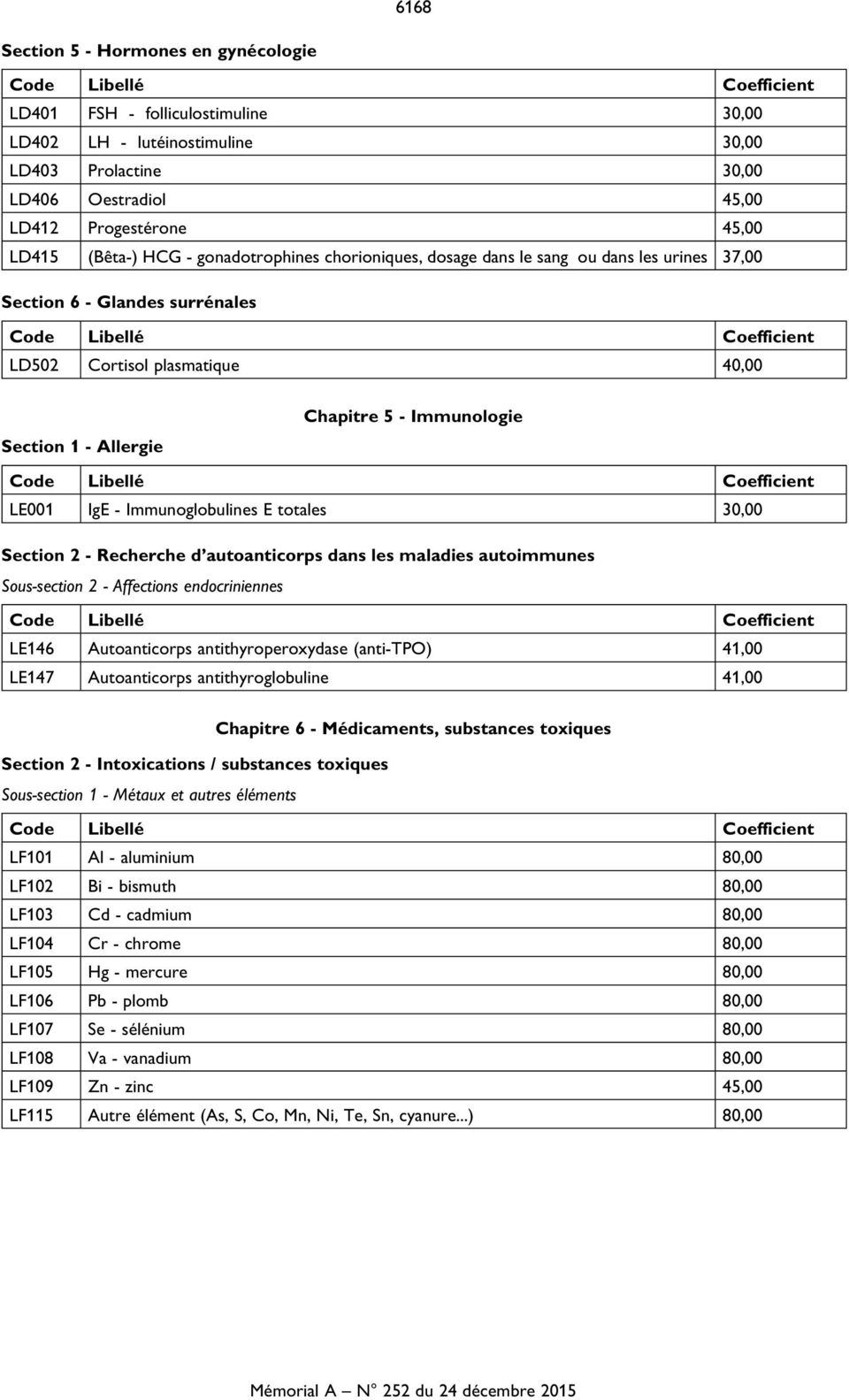 IgE - Immunoglobulines E totales 30,00 Section 2 - Recherche d autoanticorps dans les maladies autoimmunes Sous-section 2 - Affections endocriniennes LE146 Autoanticorps antithyroperoxydase