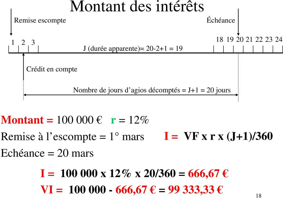 jours Montant = 100 000 r = 12% Remise à l escompte = 1 mars I = VF x r x (J+1)/360