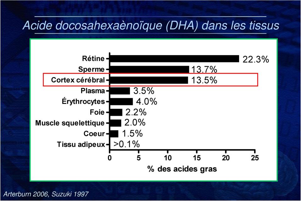 Tissu adipeux Rétine 22.3% 3.5% 4.0% 2.2% 2.0% 1.5% >0.1% 13.