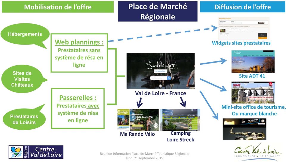 Prestataires de Loisirs Passerelles : Prestataires avec système de résa en ligne Val de Loire