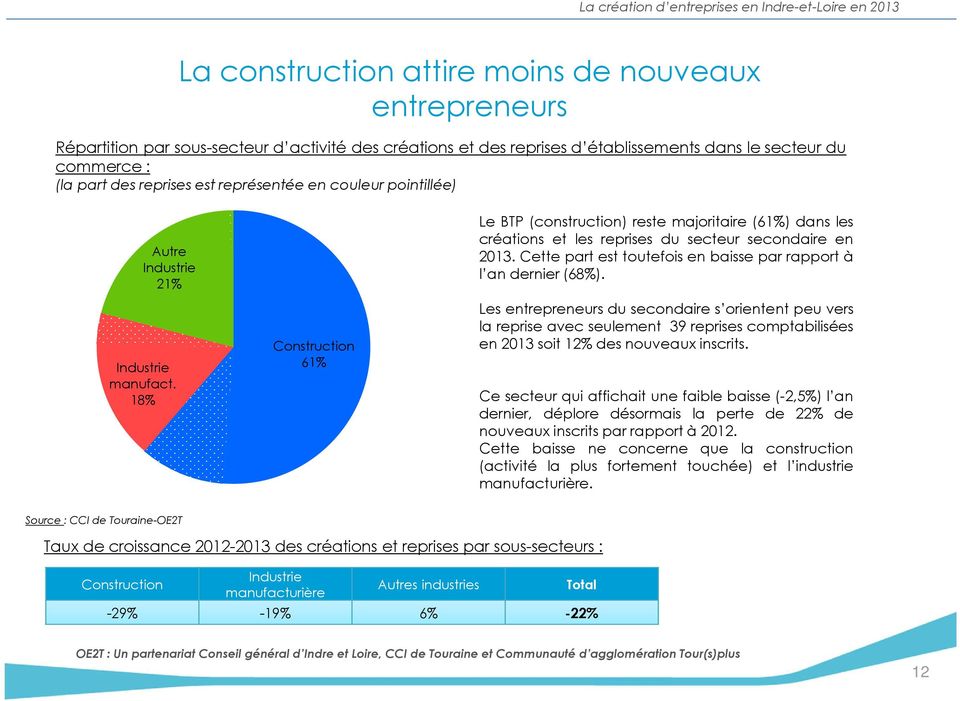 18% Construction 61% Le BTP (construction) reste majoritaire (61%) dans les créations et les reprises du secteur secondaire en 2013. Cette part est toutefois en baisse par rapport à l an dernier(68%).