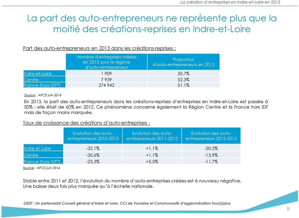 des auto-entrepreneurs dans les créations-reprises d entreprises en Indre-et-Loire est passée à 50% : elle était de 60% en 2012.