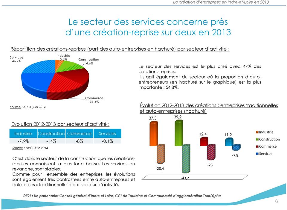 Source: APCE juin 2014 Evolution 2012-2013 par secteur d activité : Industrie Construction Commerce Services -7,9% -14% -8% -0,1% Source: APCE juin 2014 Évolution 2012-2013 des créations :
