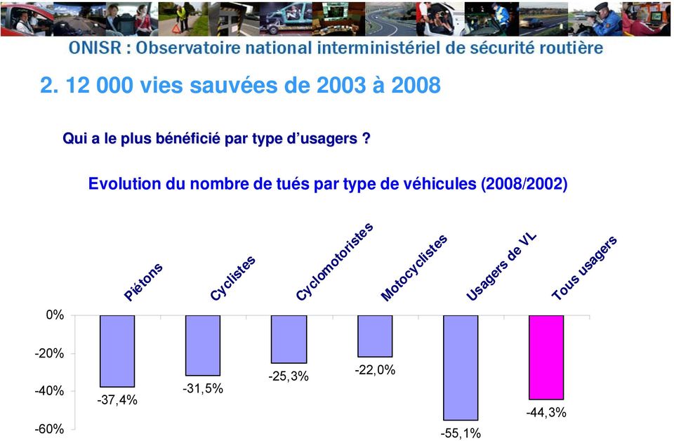 Evolution du nombre de tués par type de véhicules (2008/2002) 0%