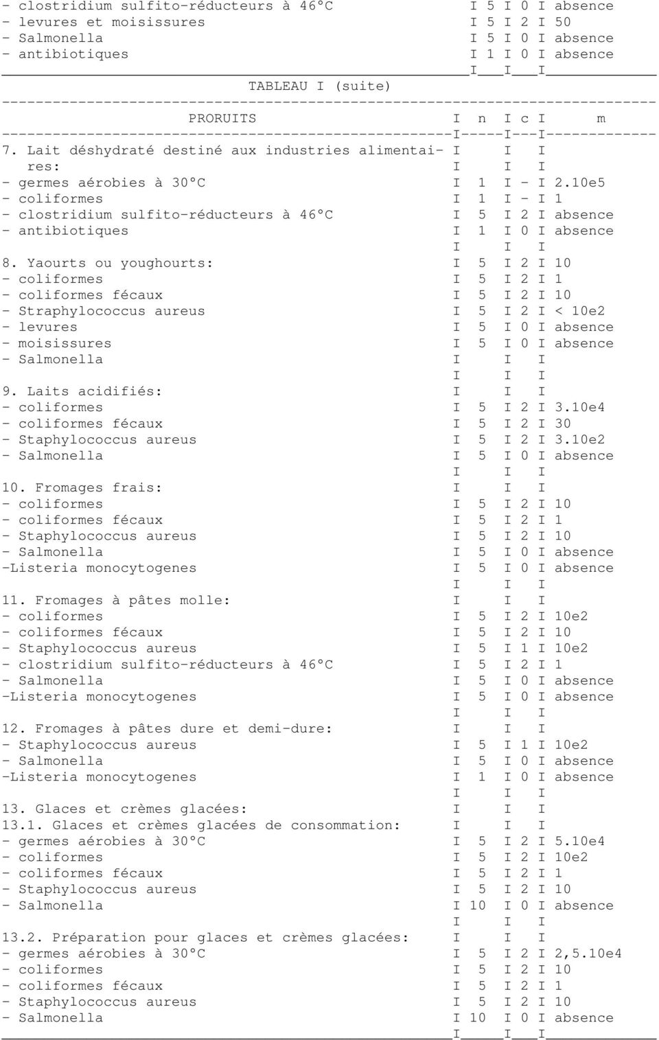 10e5 - coliformes I 1 I - I 1 - clostridium sulfito-réducteurs à 46 C I 5 I 2 I absence - antibiotiques I 1 I 0 I absence 8.