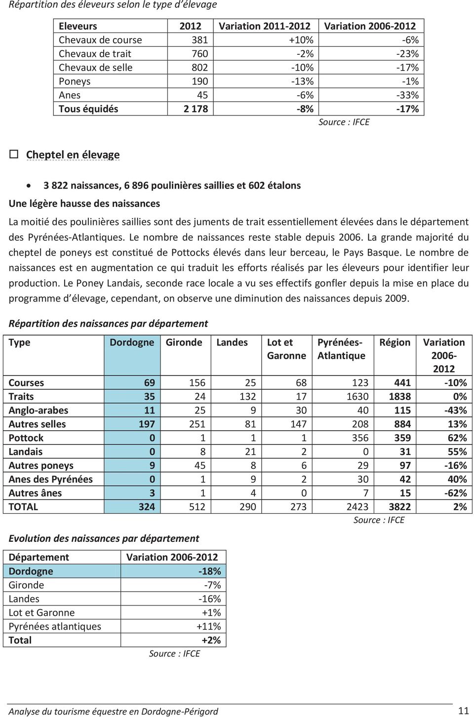 poulinières saillies sont des juments de trait essentiellement élevées dans le département des Pyrénées-Atlantiques. Le nombre de naissances reste stable depuis 2006.