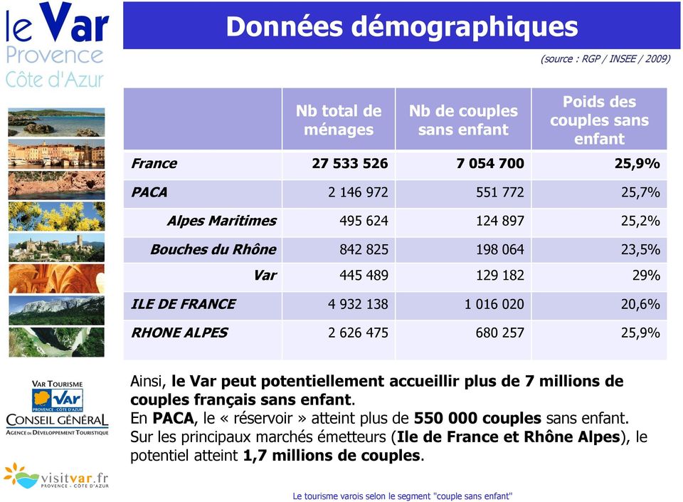 020 20,6% RHONE ALPES 2 626 475 680 257 25,9% Ainsi, le Var peut potentiellement accueillir plus de 7 millions de couples français sans enfant.