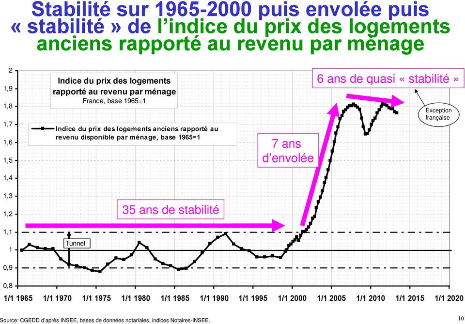 ménage, base 1965=1 7 ans d envolée 6 ans de quasi «stabilité» Exception française 1,3 1,2 35 ans de stabilité 1,1 1 Tunnel 0,9 0,8 1/1 1965 1/1 1970 1/1