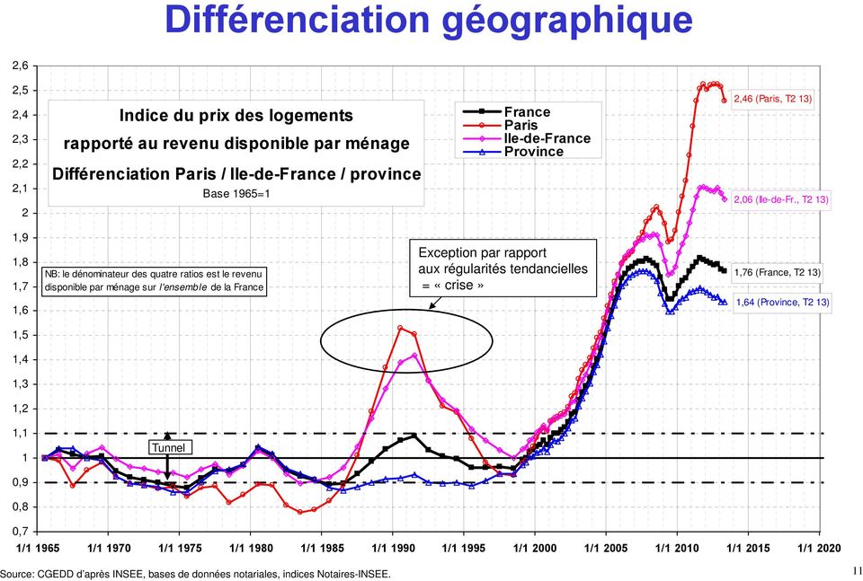 , T2 13) 1,9 1,8 1,7 NB: le dénominateur des quatre ratios est le revenu disponible par ménage sur l'ensemble de la France Exception par rapport aux régularités tendancielles =