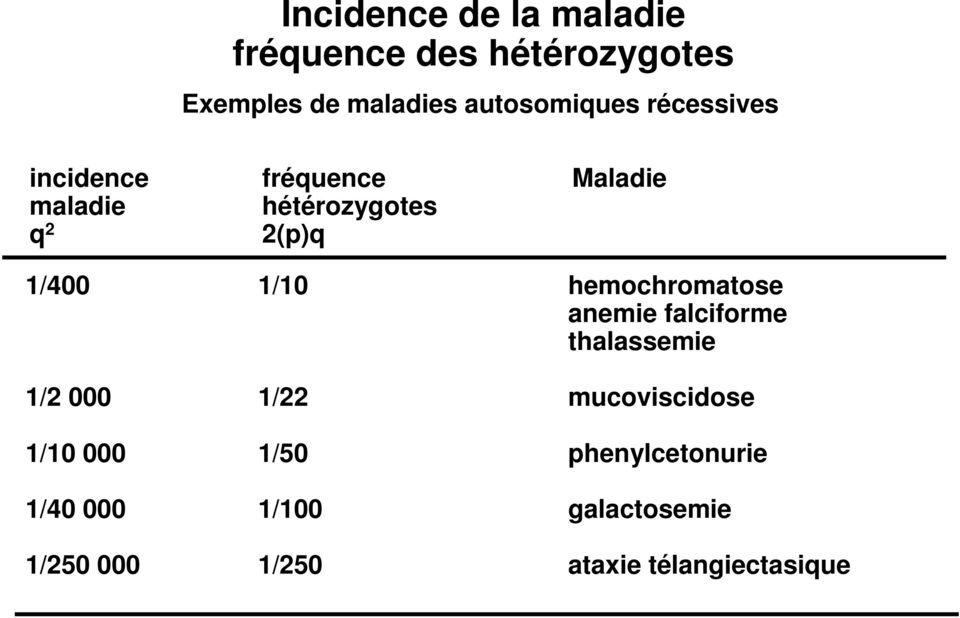 1/400 1/10 hemochromatose anemie falciforme thalassemie 1/2 000 1/22 mucoviscidose