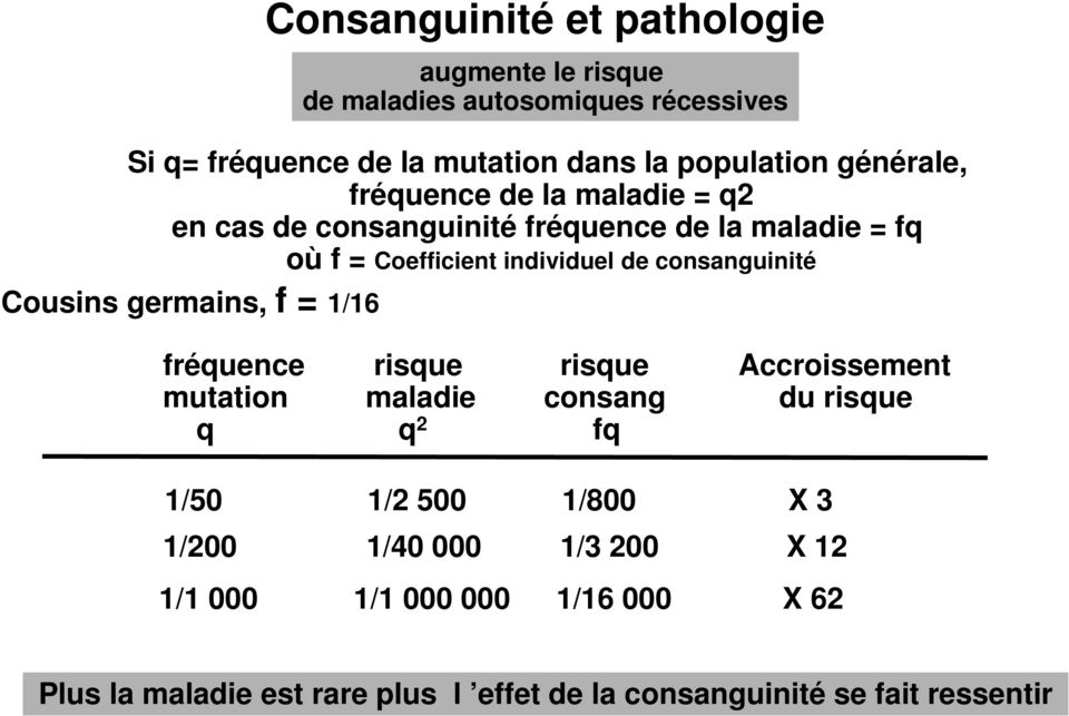 consanguinité Cousins germains, f = 1/16 fréquence risque risque Accroissement mutation maladie consang du risque q q 2 fq 1/50 1/2 500