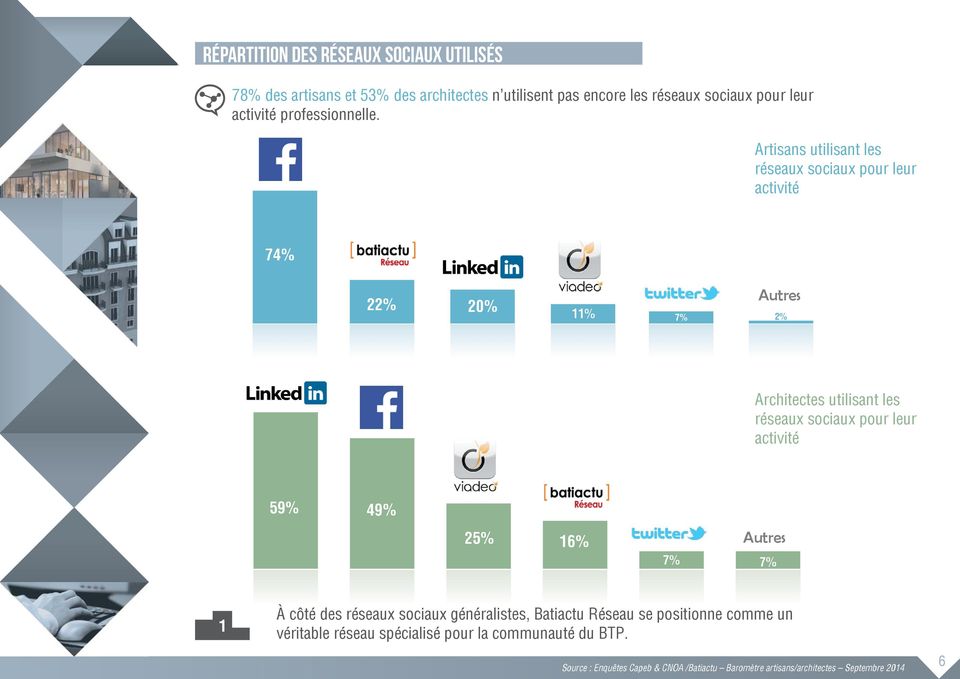 utilisant les réseaux sociaux pour leur activité 74% 22% 20% Autres 11% 7% 2% utilisant les réseaux sociaux pour