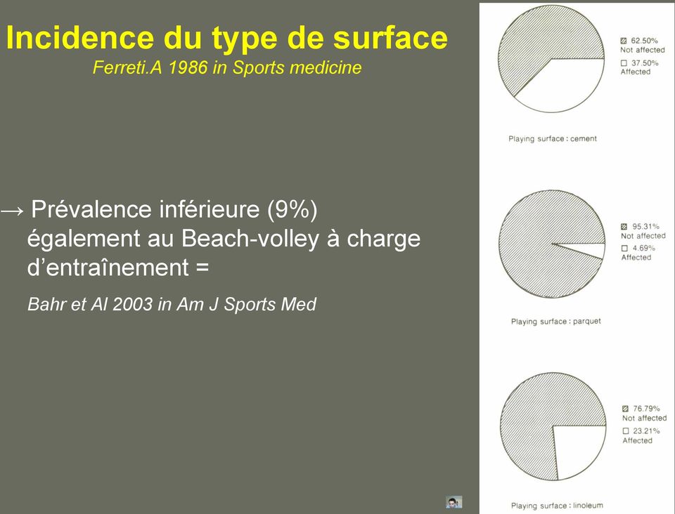 inférieure (9%) également au Beach-volley à