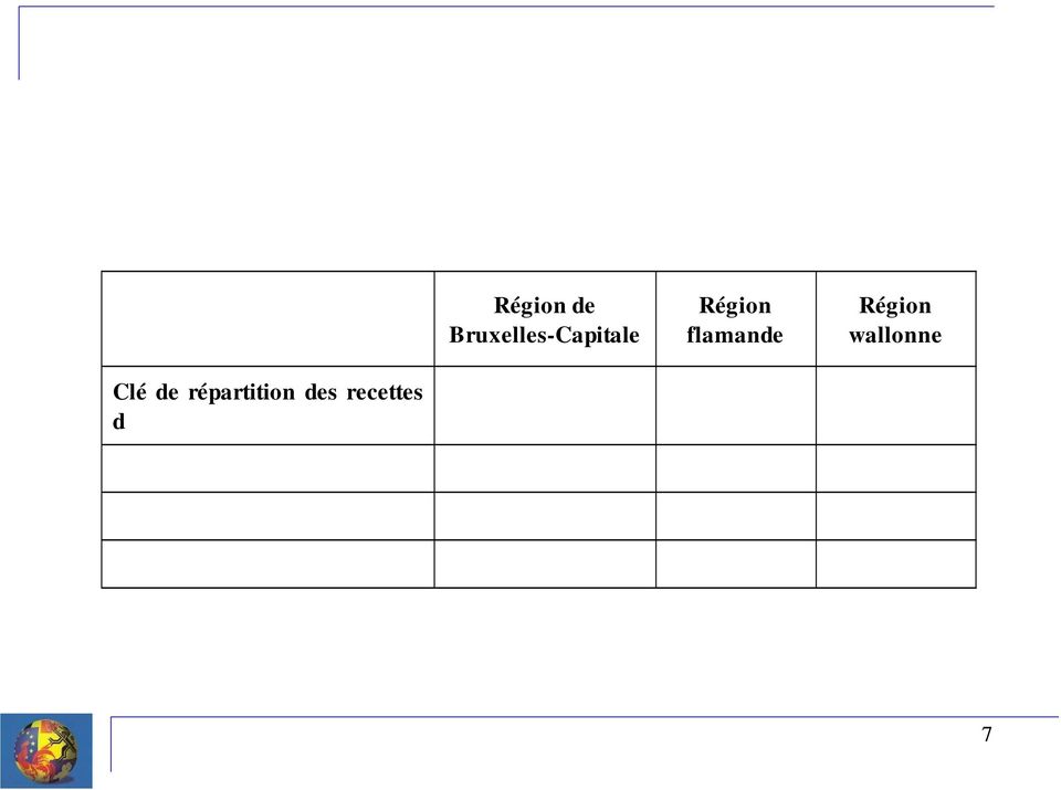 Répartition de la part attribuée d IPP entre les Régions en 2014 Région de Bruxelles-Capitale Région flamande