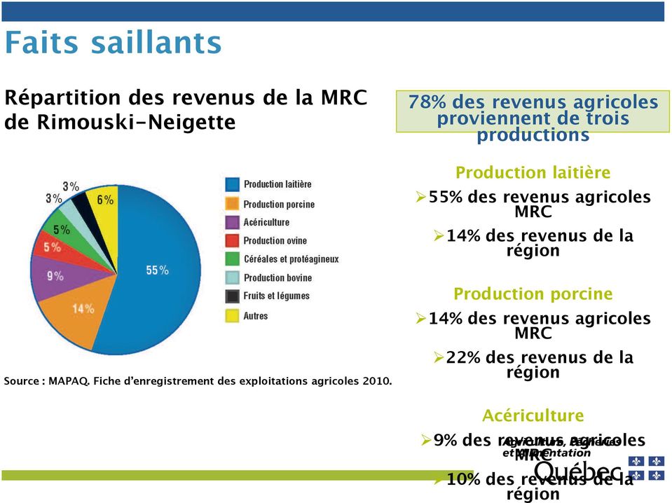 14% des revenus de la région Source : MAPAQ. Fiche d enregistrement des exploitations agricoles 2010.