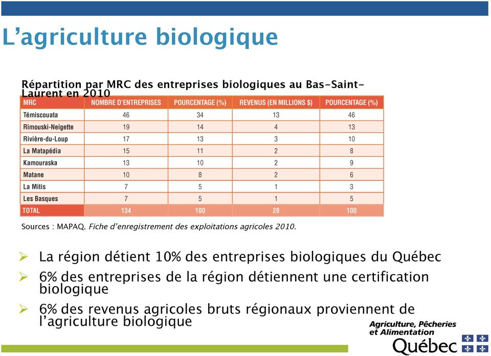 ! La région détient 10% des entreprises biologiques du Québec!