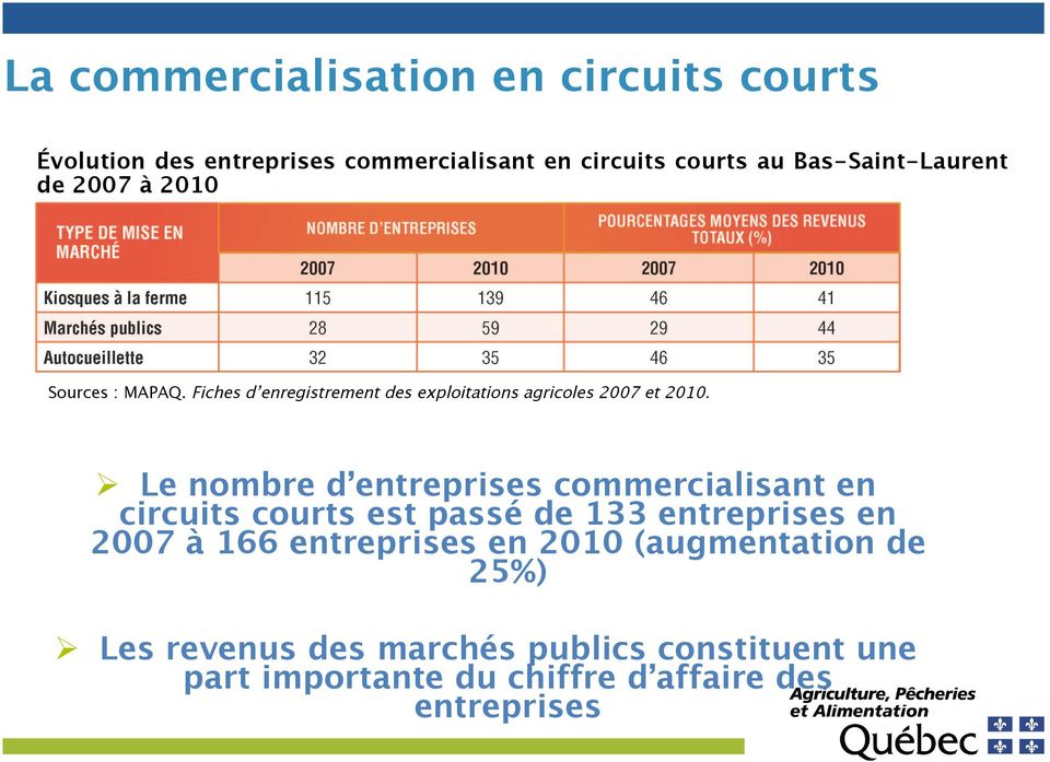 ! Le nombre d entreprises commercialisant en circuits courts est passé de 133 entreprises en 2007 à 166 entreprises