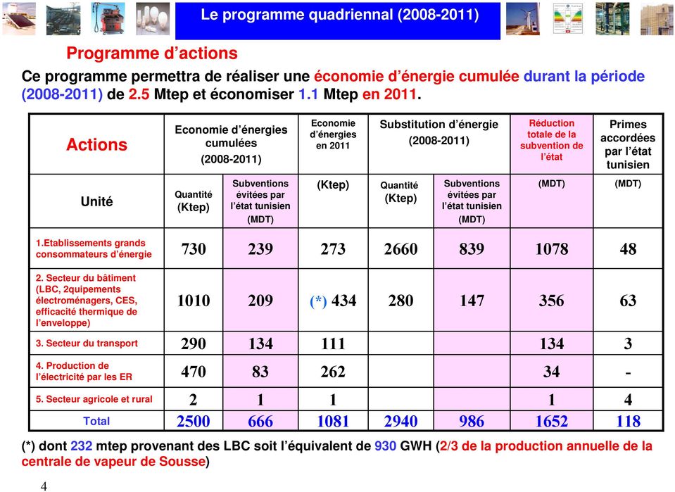 Quantité (Ktep) Subventions évitées par l état tunisien (Ktep) Quantité (Ktep) Subventions évitées par l état tunisien 1.Etablissements grands consommateurs d énergie 730 239 273 2660 839 1078 48 2.