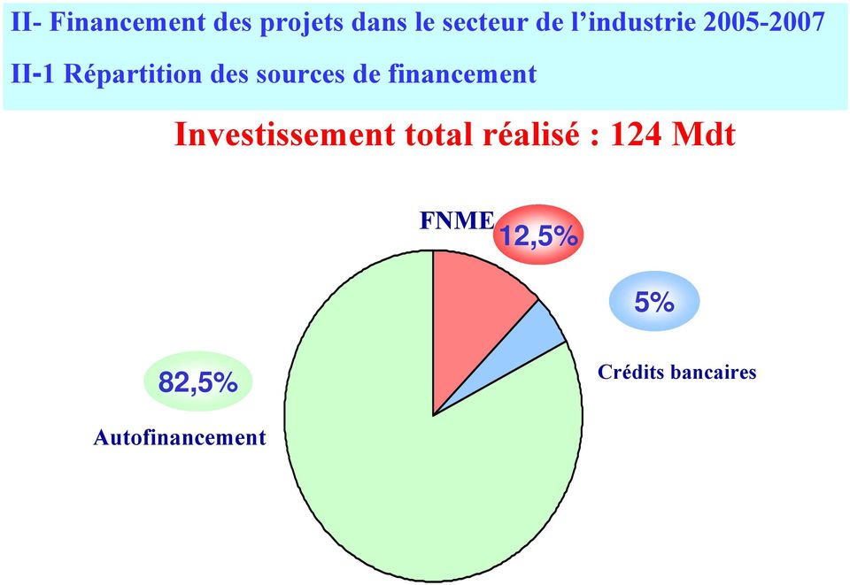 financement Investissement total réalisé : 124 Mdt