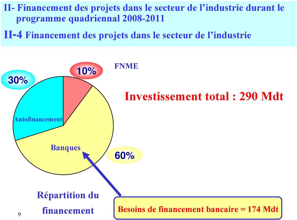secteur de l industrie 30% 10% FNME Investissement total : 290 Mdt