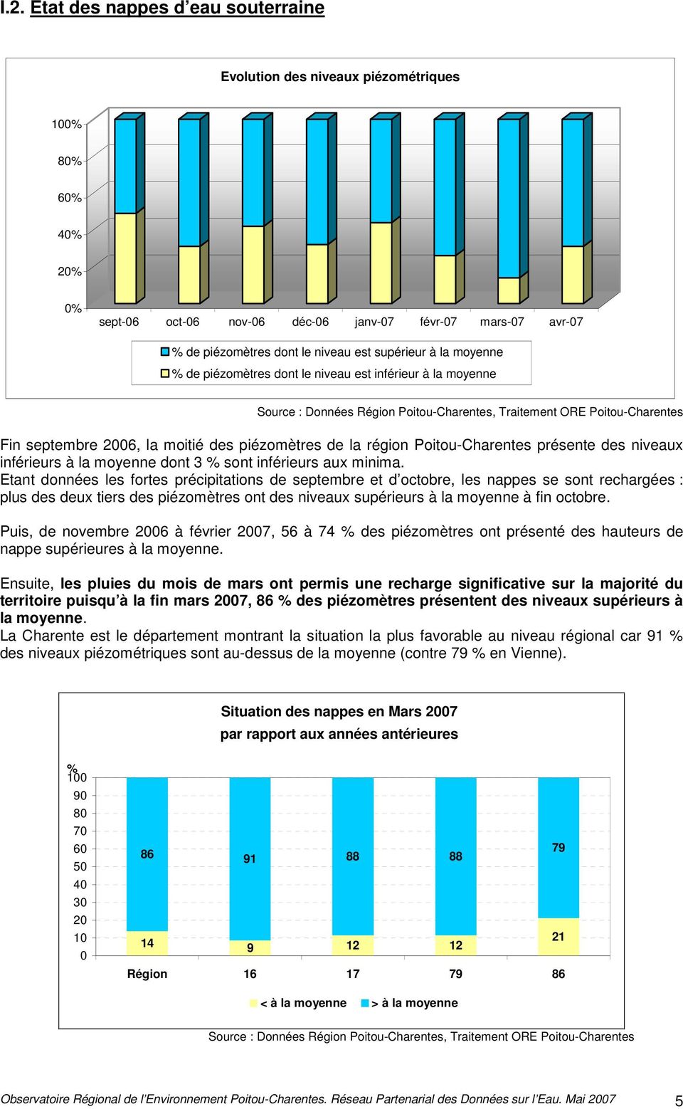 piézomètres de la région Poitou-Charentes présente des niveaux inférieurs à la moyenne dont 3 % sont inférieurs aux minima.