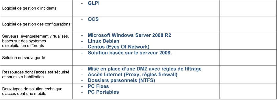 technique d accès dont une mobile GLPI OCS Microsoft Windows Server 2008 R2 Linux Debian Centos (Eyes Of Network) Solution basée sur le