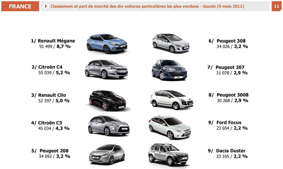 7/ Peugeot 207 31 078 / 2,9 % 3/ Renault Clio 52 397 / 5,0 % 8/ Peugeot 3008 30 268 / 2,9 % 4/ Citroën