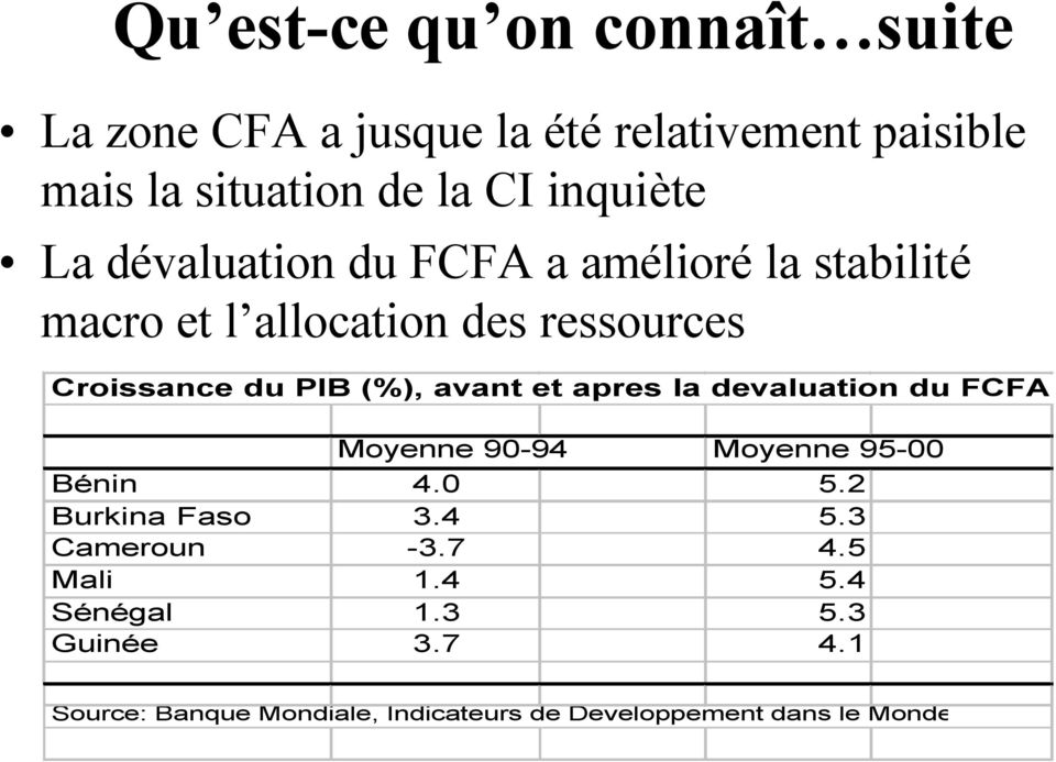 (%), avant et apres la devaluation du FCFA Moyenne 90-94 Moyenne 95-00 Bénin 4.0 5.2 Burkina Faso 3.4 5.