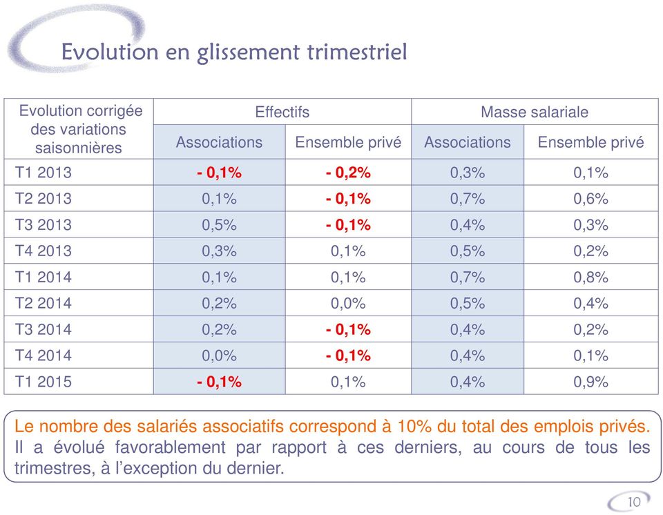 0,8% T2 2014 0,2% 0,0% 0,5% 0,4% T3 2014 0,2% - 0,1% 0,4% 0,2% T4 2014 0,0% - 0,1% 0,4% 0,1% T1 2015-0,1% 0,1% 0,4% 0,9% Le nombre des salariés associatifs