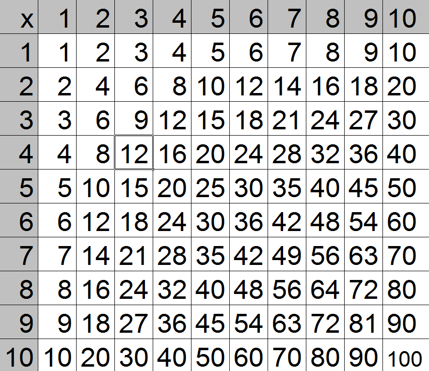M a t h é m a t i q u e s C M 2 P a g e 76 La table de Pythagore des multiplications Pour retrouver le résultat des tables de multiplication, on peut utiliser la table de Pythagore.