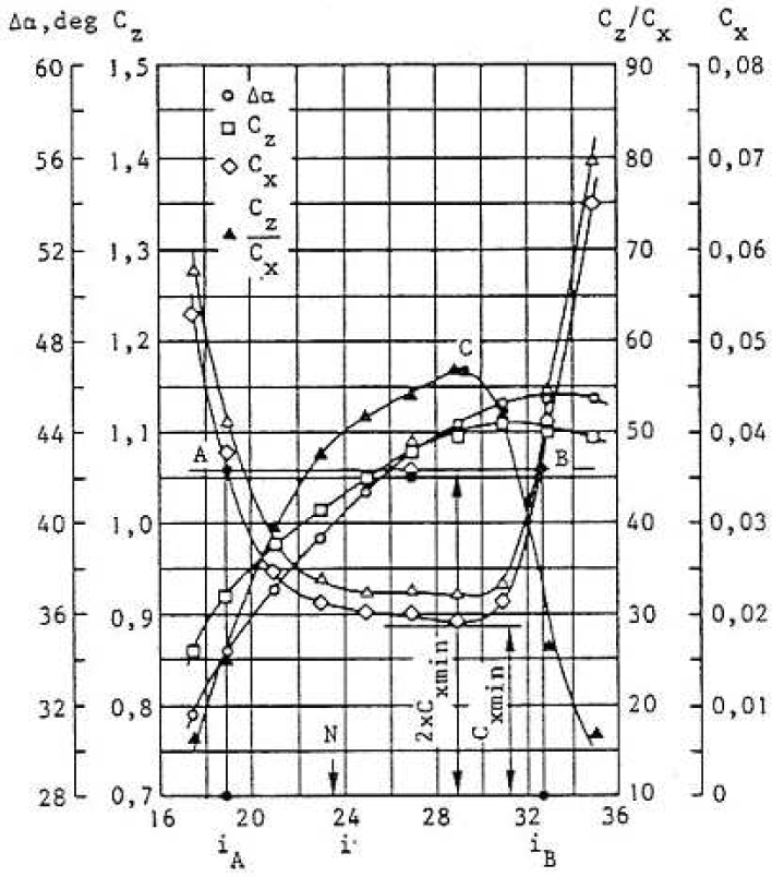 2.2. MFT 31 Figure 2.3 Evolution des performances d une grille NACA-65(27)1 en fonction de l angle d incidence i. L angle d attaque α = 45 et le serrage σ = 1.