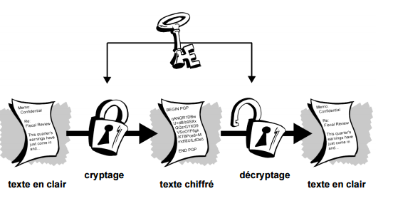 Cryptographie conventionnelle Figure: Cryptage et décryptage conventionnels Houda FERRADI