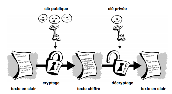 Cryptographie à clé publique (ou asymetrique) Les systèmes à clé publiques ou asymétriques comme : RSA, El-Gamal, cryptosystème elliptiques, Diffie-Hellman.