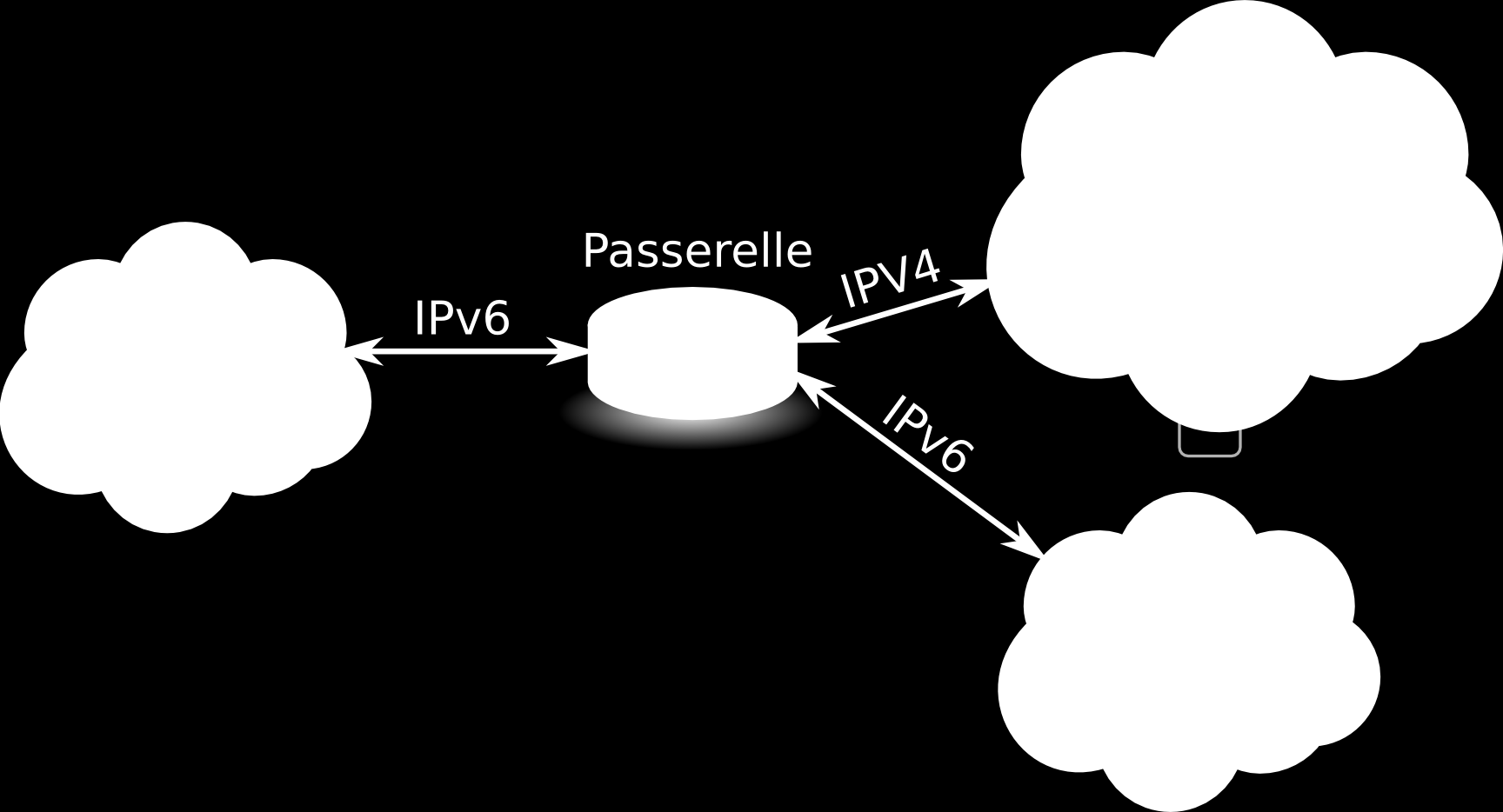 Principe Pas de problème pour l accès aux sites IPv6