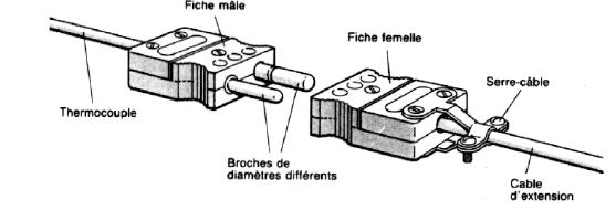 5 ) Les constituants des thermocouples : Le thermocouple est constitué de 3 éléments : Les
