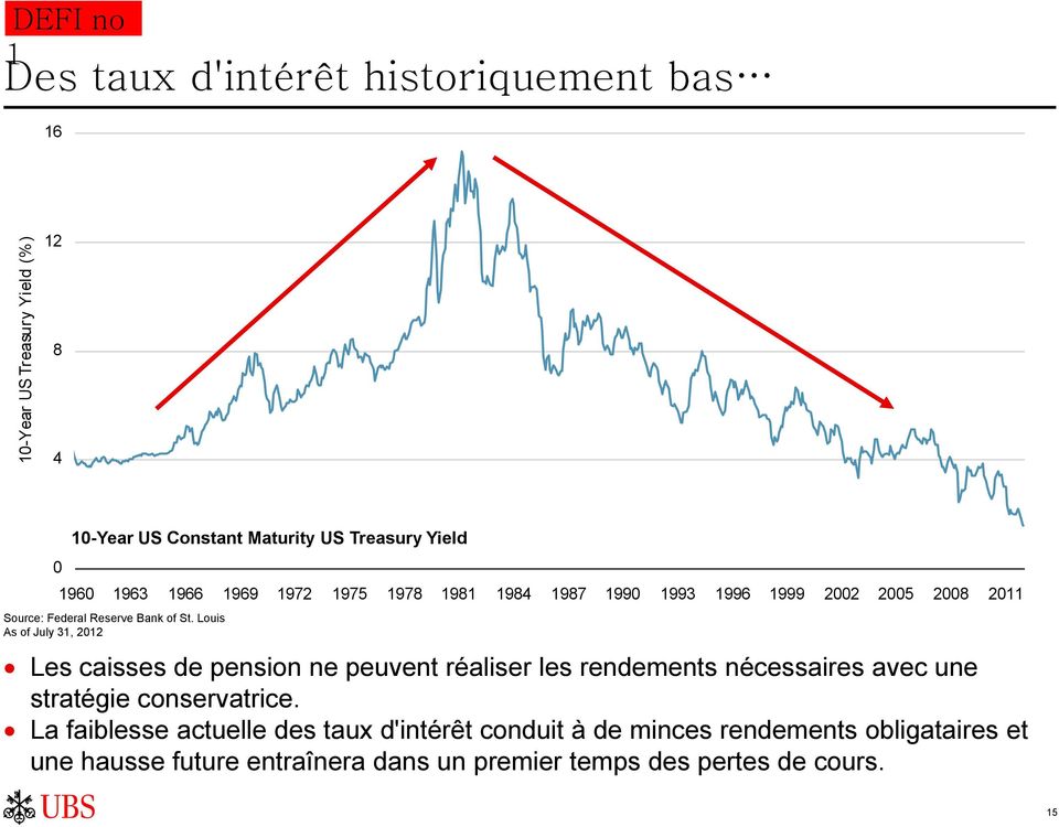 Louis As of July 31, 2012 Les caisses de pension ne peuvent réaliser les rendements nécessaires avec une stratégie conservatrice.