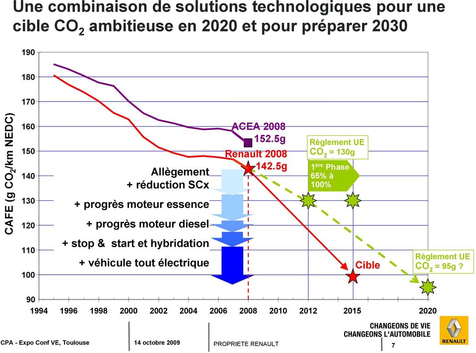 ACEA 2008 152.5g Règlement UE Renault 2008 142.