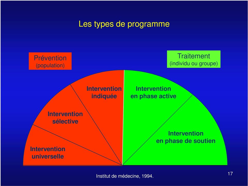 phase active Intervention sélective Intervention universelle