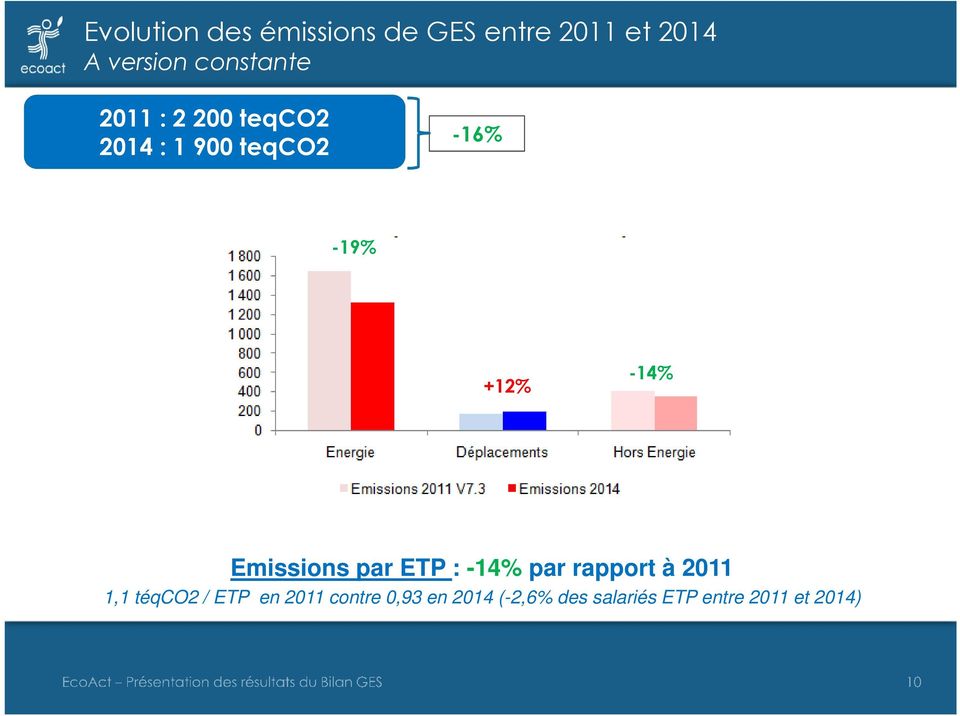 -14% Emissions par ETP : -14% par rapport à 2011 1,1 téqco2 / ETP