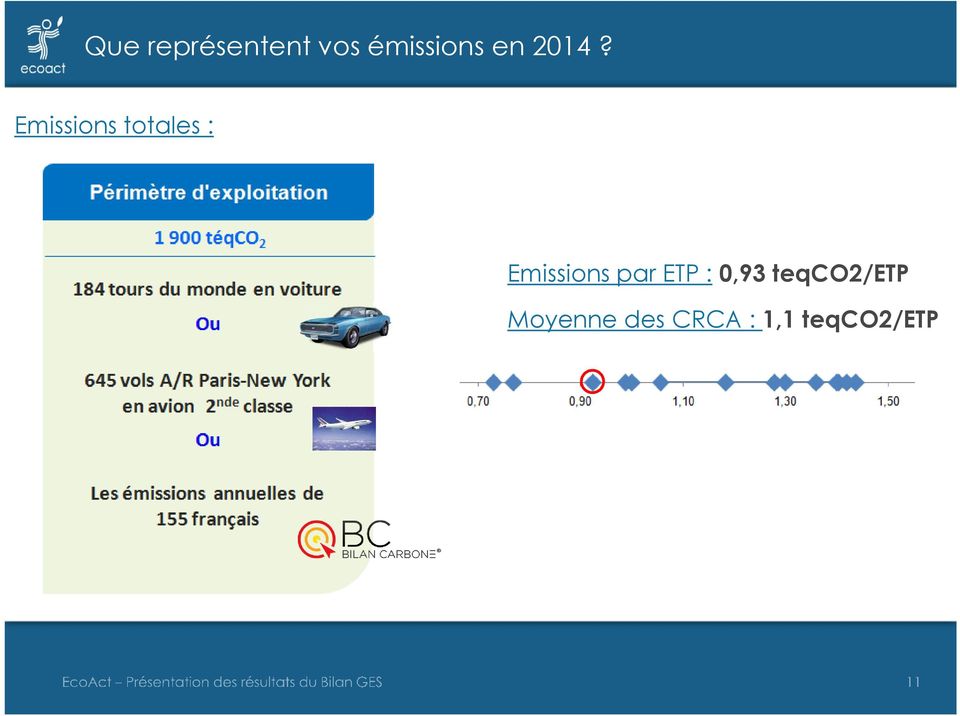 Emissions totales : Emissions