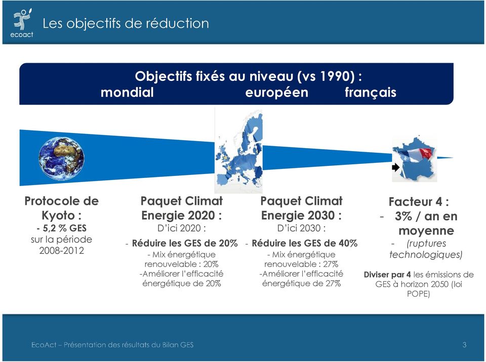 énergétique de 20% Paquet Climat Energie 2030 : D ici 2030 : - Réduire les GES de 40% -Mix énergétique renouvelable : 27% -Améliorer l